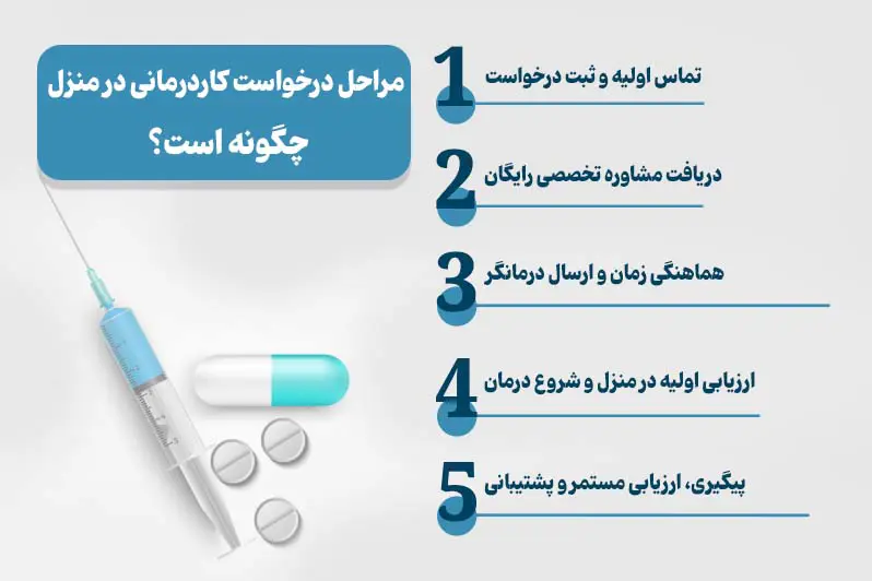 مراحل دریافت کاردرمانی در منزل