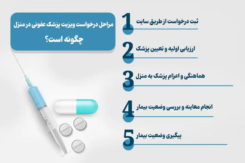 مراحل ویزیت پزشک عفونی در منزل
