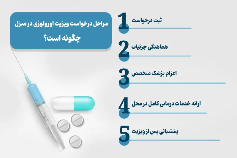 مراحل دریافت ویزیت پزشک اورولوژی در منزل