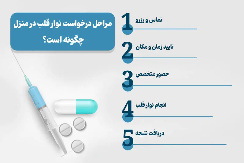 مراحل خدمات نوار قلب در منزل