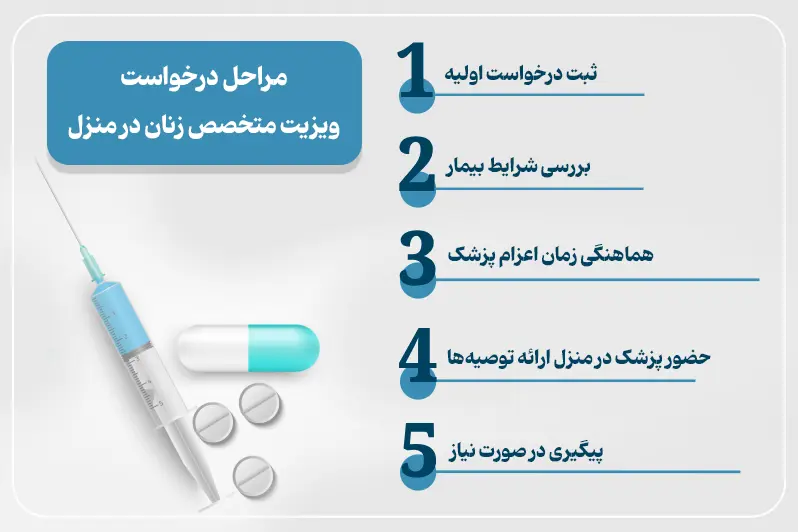 مراحل دریافت ویزیت متخصص زنان در منزل