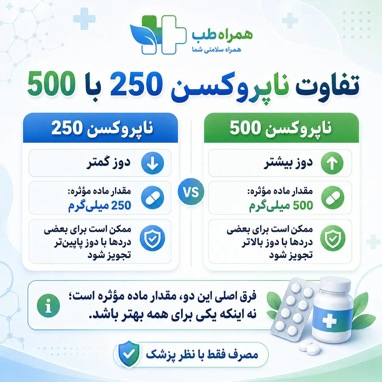 ناپروکسن 250 یا 500