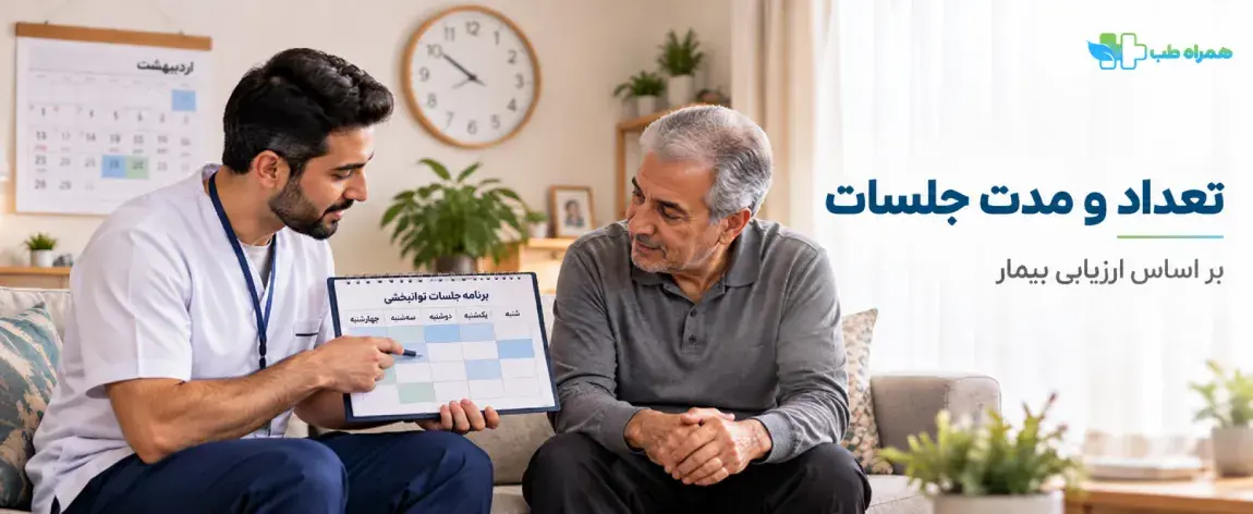 Number and duration of in-home physiotherapy sessions