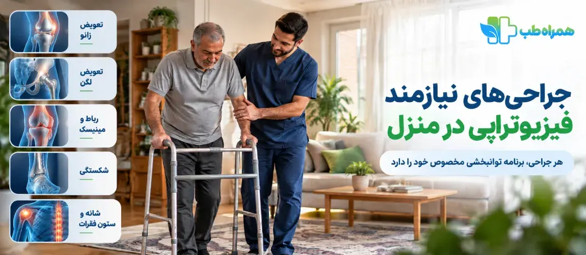 Surgical procedures requiring at-home physiotherapy
