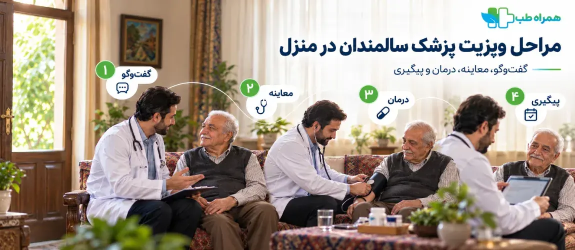 Steps for a physician's home visit for elderly patients